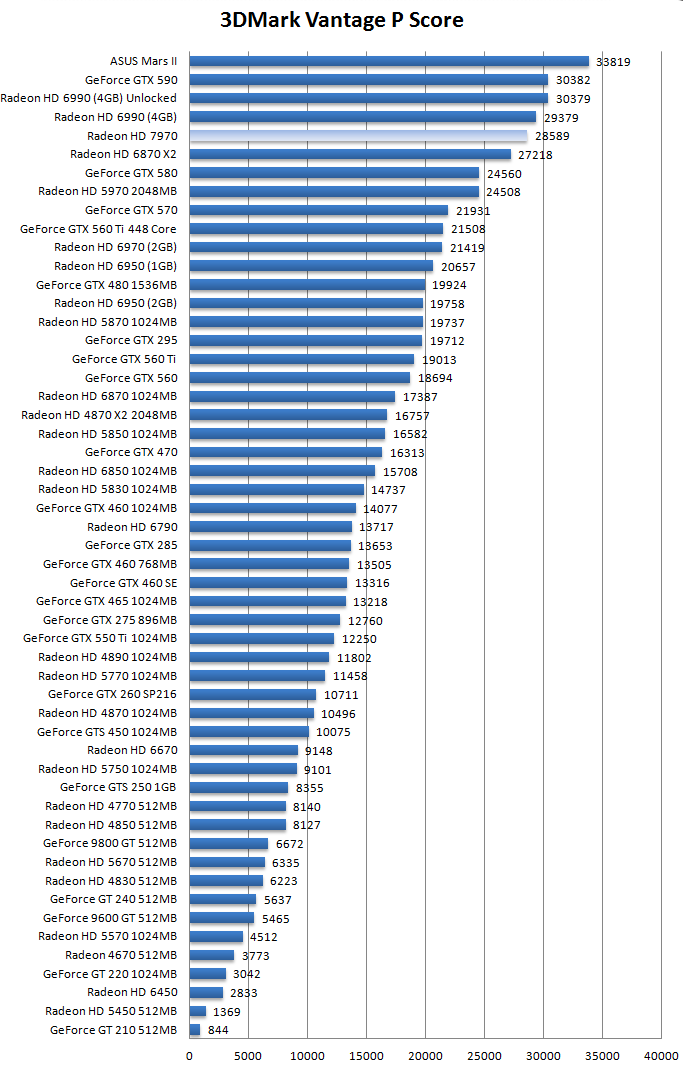 Производительность Radeon HD 7970